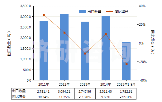 2011-2015年9月中國非海綿硫化橡膠型材、異型材及桿(HS40082900)出口量及增速統(tǒng)計